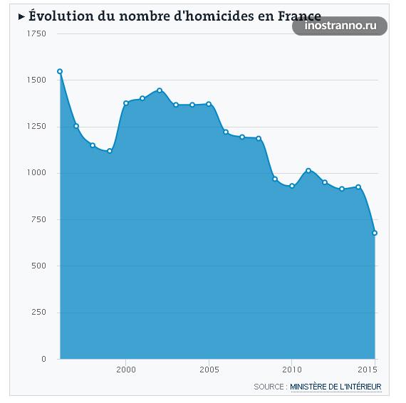 Количество убийств во Франции