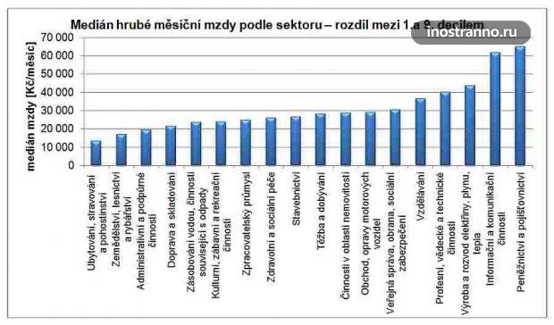 Зарплаты в Чехии